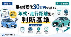 「車の修理代30万円なら直す？年式・走行距離別の判断基準」と書かれた記事のタイトル画像